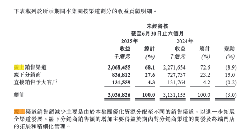 ”的蓝月亮仍未走出亏损泥潭瓦利棋牌不想“